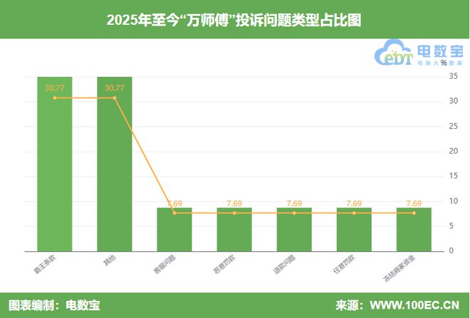 封号判定不公正 强制取消订单麻将胡了用户投诉“万师傅”(图5)